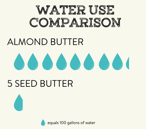 almond butter nut butter environmental effects water usage water seed butter